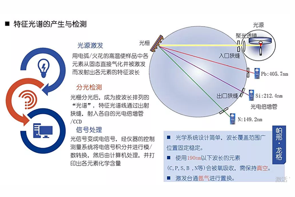 光電直讀光譜儀的檢測原理 /cxyq/20200520095002-Fkwx-NPZpYf6ux7iJh3aKmg5kDbk.png